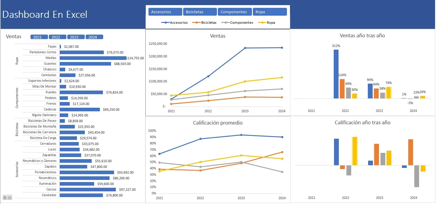 Ejemplo de dashboard interactivo en Excel